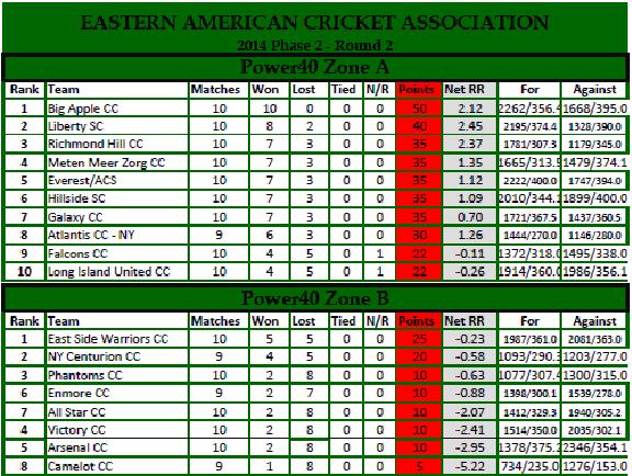 EACA DIV. Table